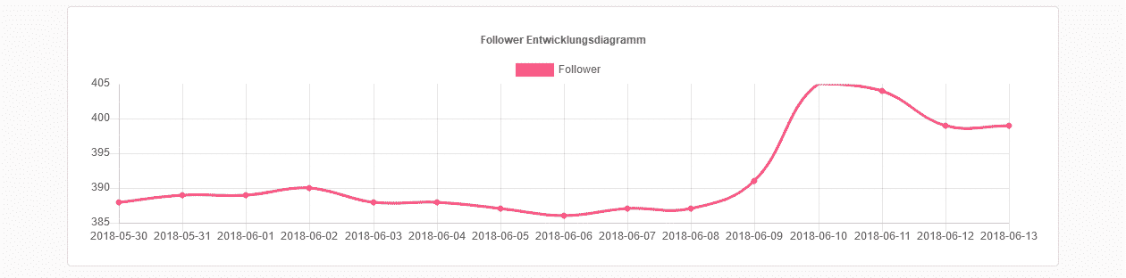 Social Tracking
